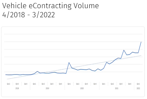 AN/WK Vehicle eContracting Timeline