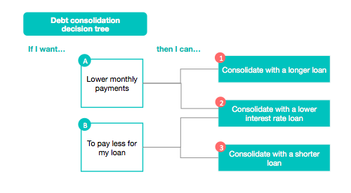 Debt Consolidation Decision Tree