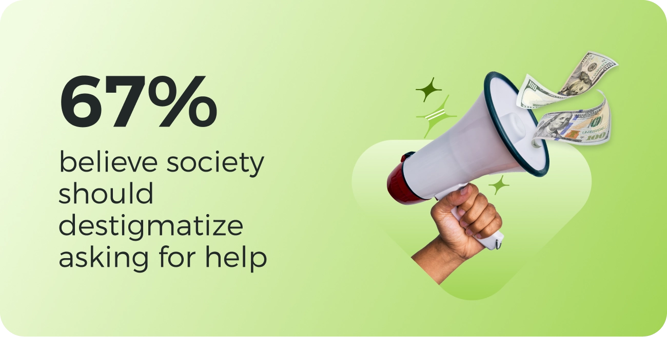 67% believe society should destigmatize asking for financial help
