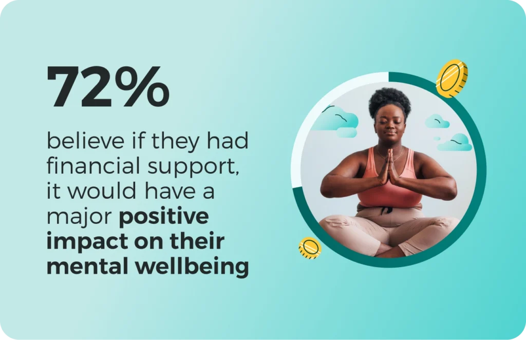 72% believe financial support would have positive impact on mental wellbeing