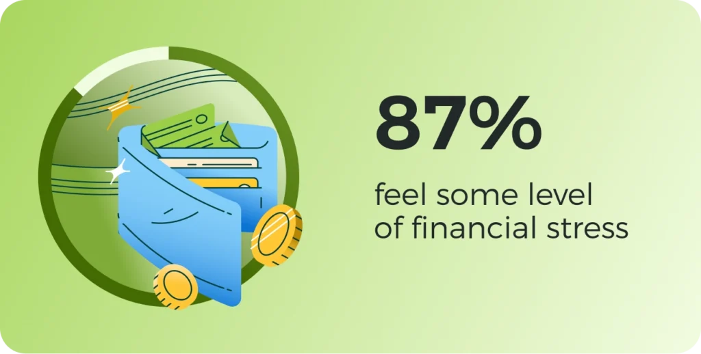 87% feel some level of financial stress