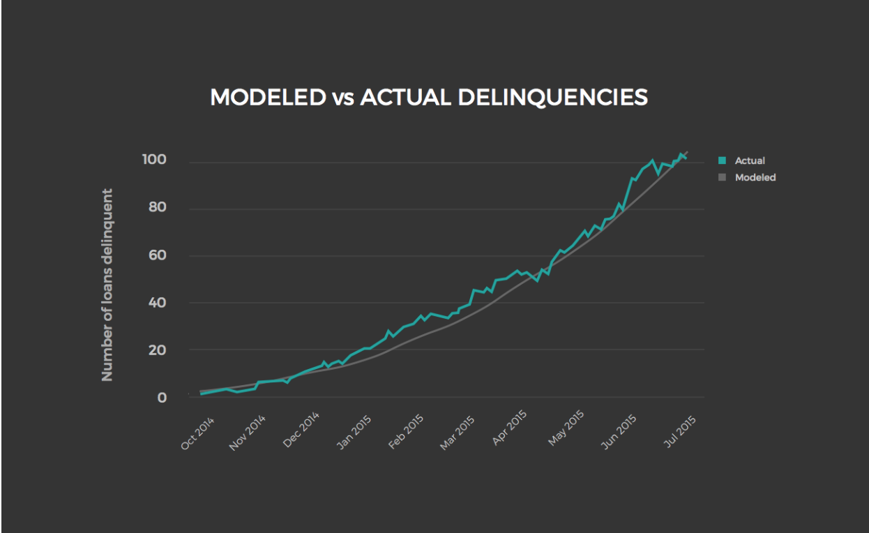 Upstart loan performance