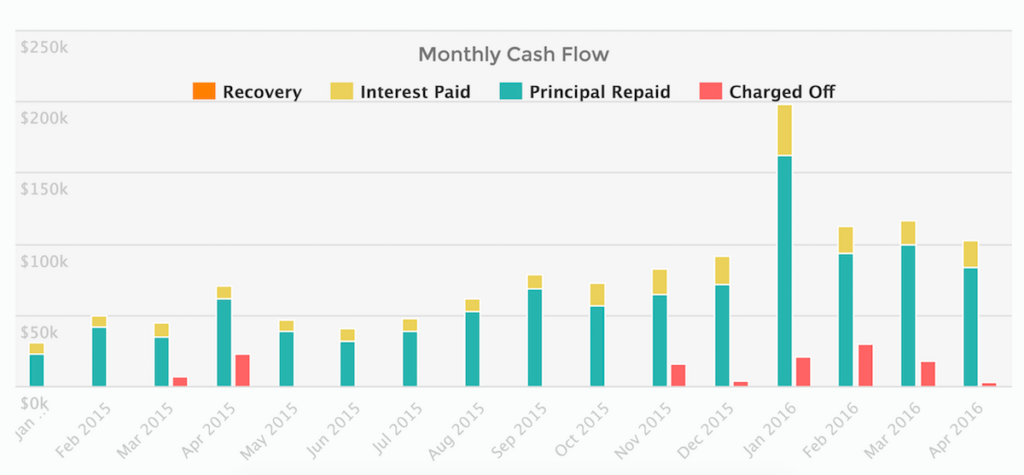 Monthly cash flow dashboard for Upstart investors