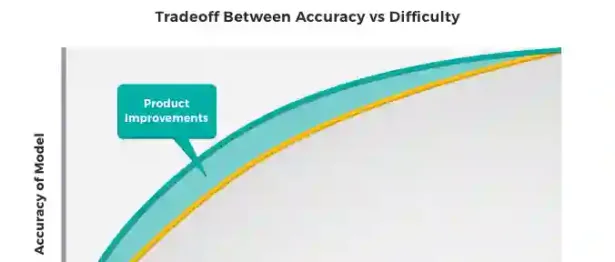 Tradeoff Between Accuracy vs Difficulty Model - Upstart Personal Loans