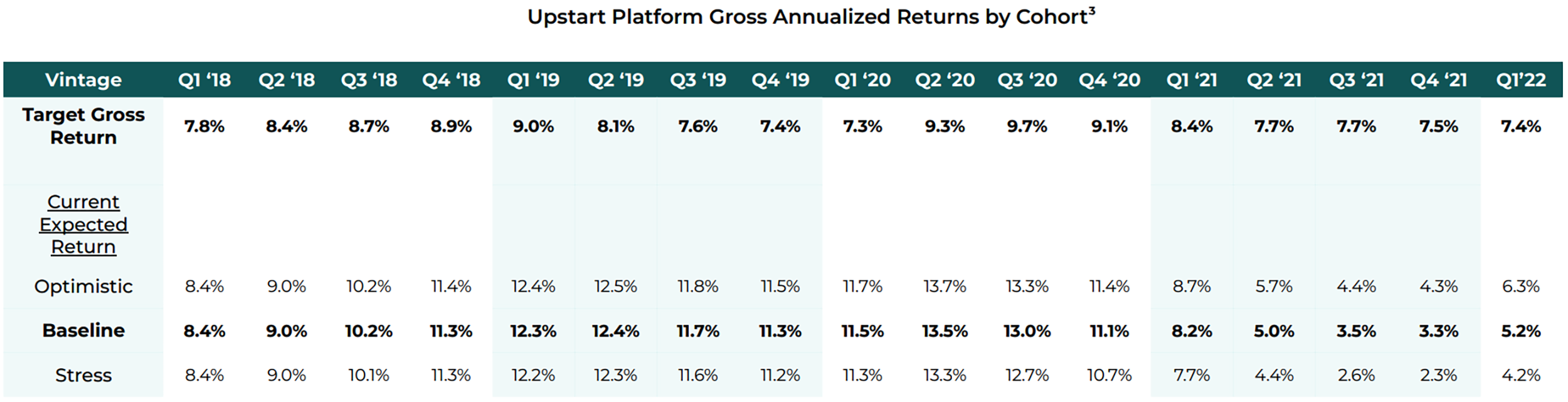 Upstart Platform Gross Annnalized Returns By Cohort